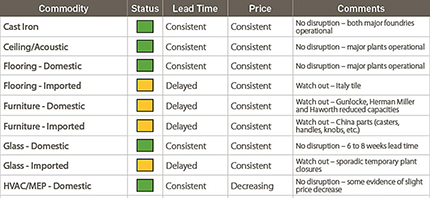 Gilbane Supply Chain Update - Material lead time and price status as of April 30, 2020